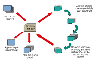 Paper-based, sequential process